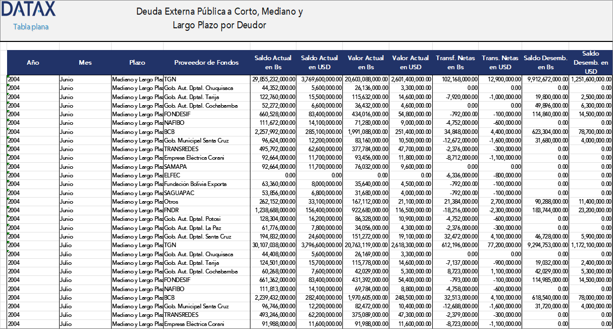 Public External Debt at Short, Medium and Long Term by Debtor