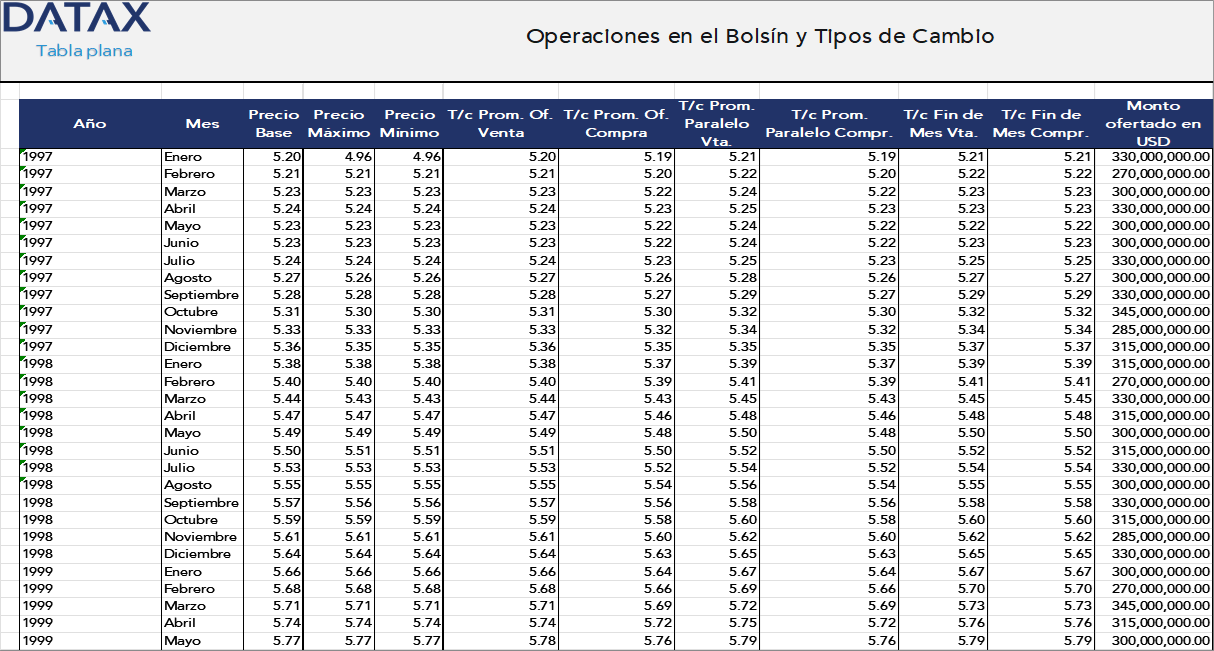 Operations in the Bolsín and Exchange Rates