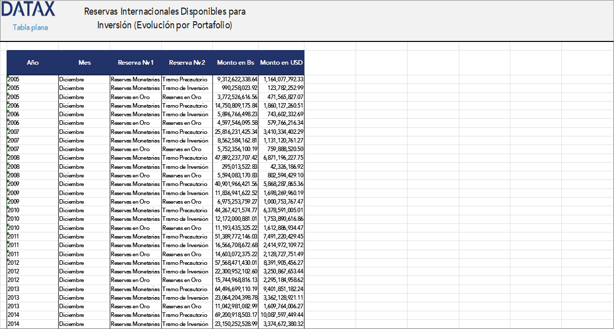 Available International Reserves for Investment (Portfolio Evolution)