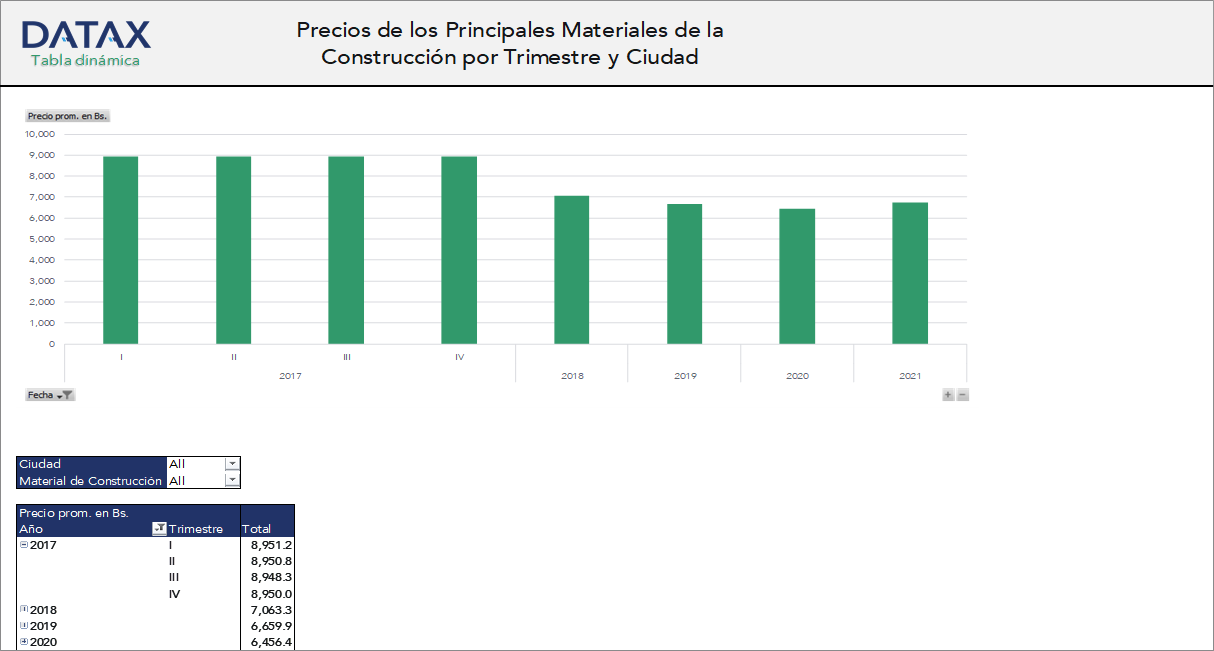 Price of Main Construction Materials by Quarter and City