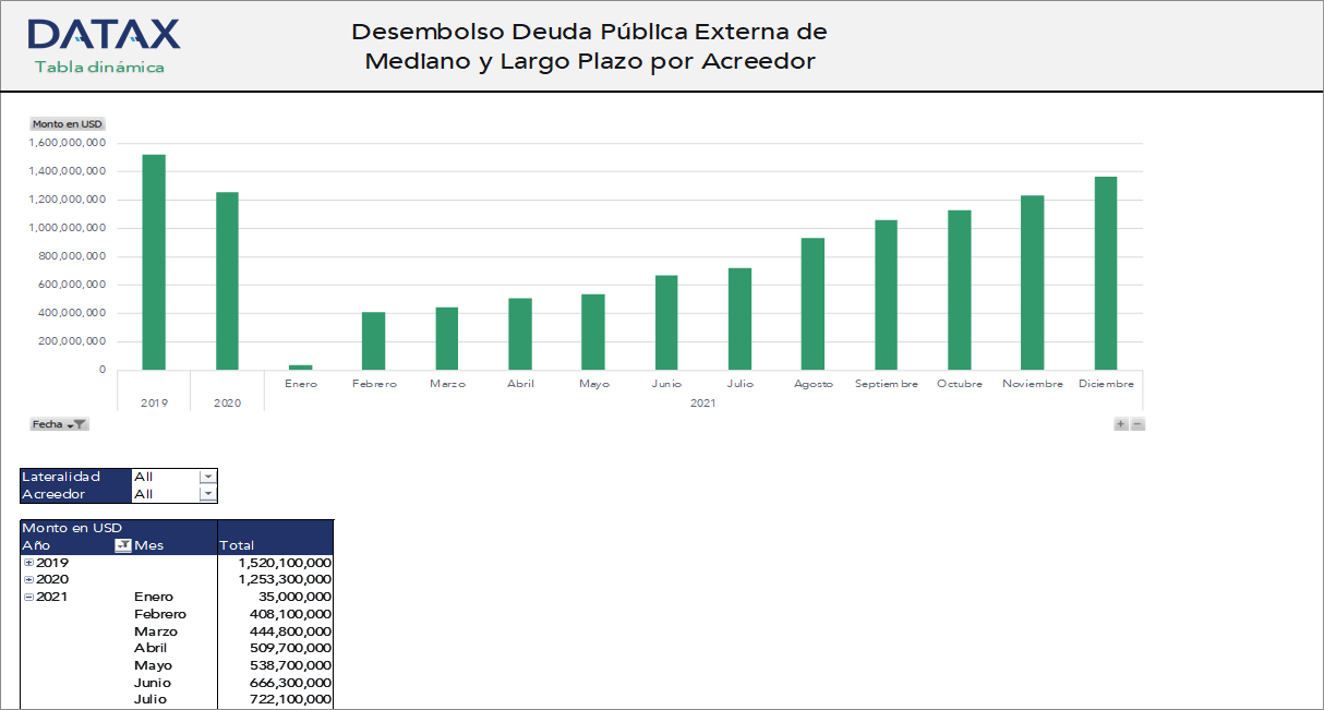 Disbursement of Medium- and Long-Term External Public Debt by Creditor