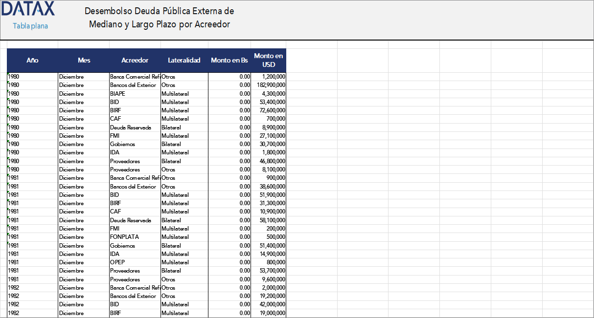 Disbursement of Medium- and Long-Term External Public Debt by Creditor