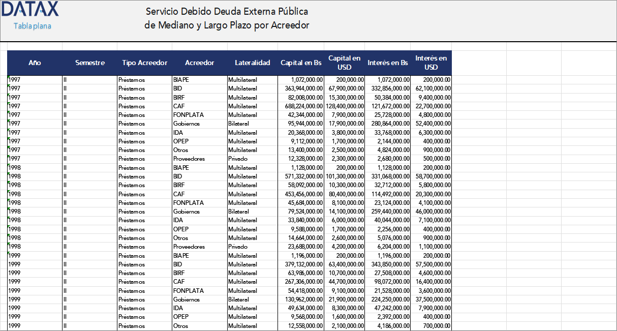 Public Medium- and Long-Term External Debt Due Service by Creditor