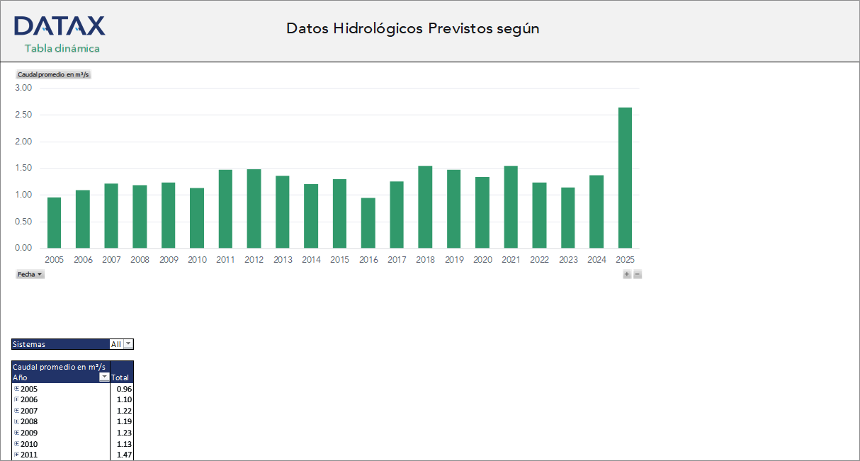 Projected Hydrological Data