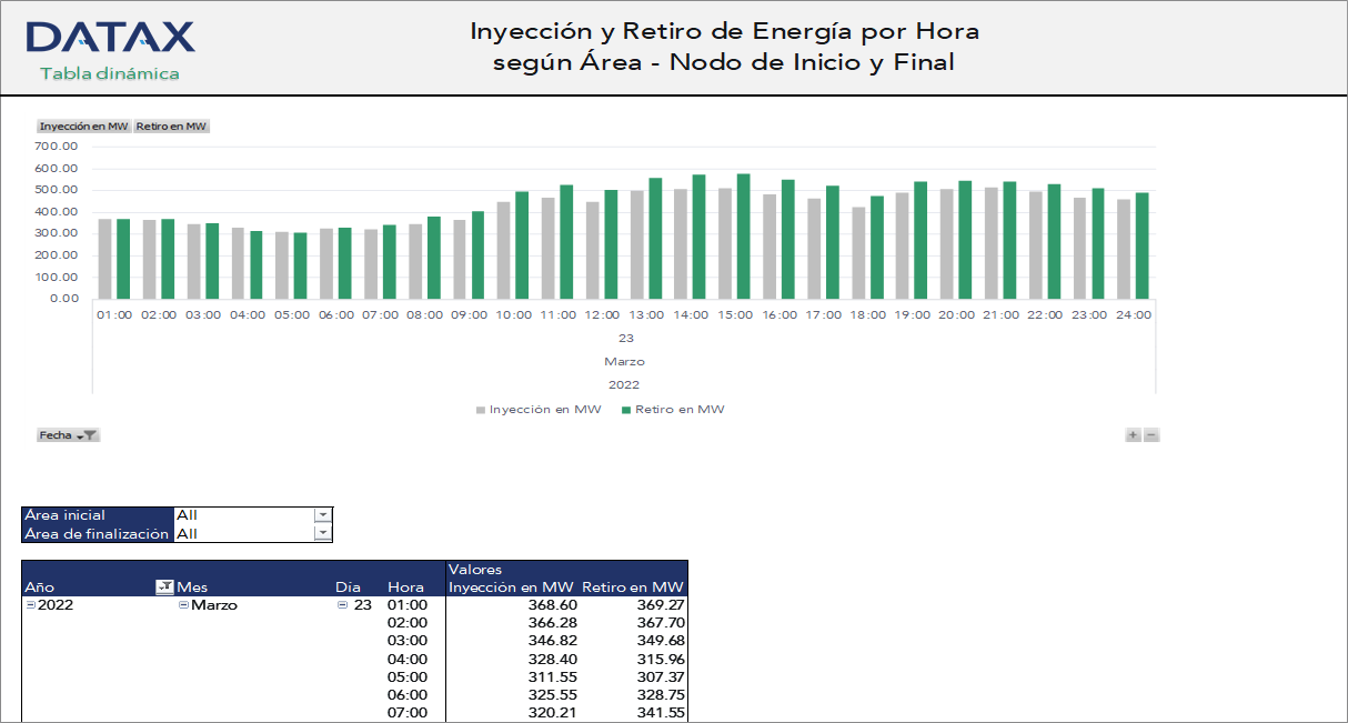 Energy Injection and Withdrawal by Hour by Area - Start and End Node