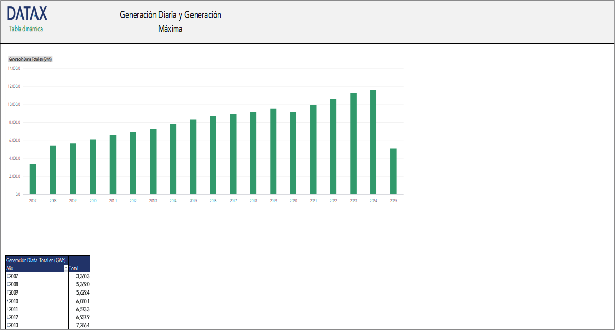 Daily Generation and Maximum Generation