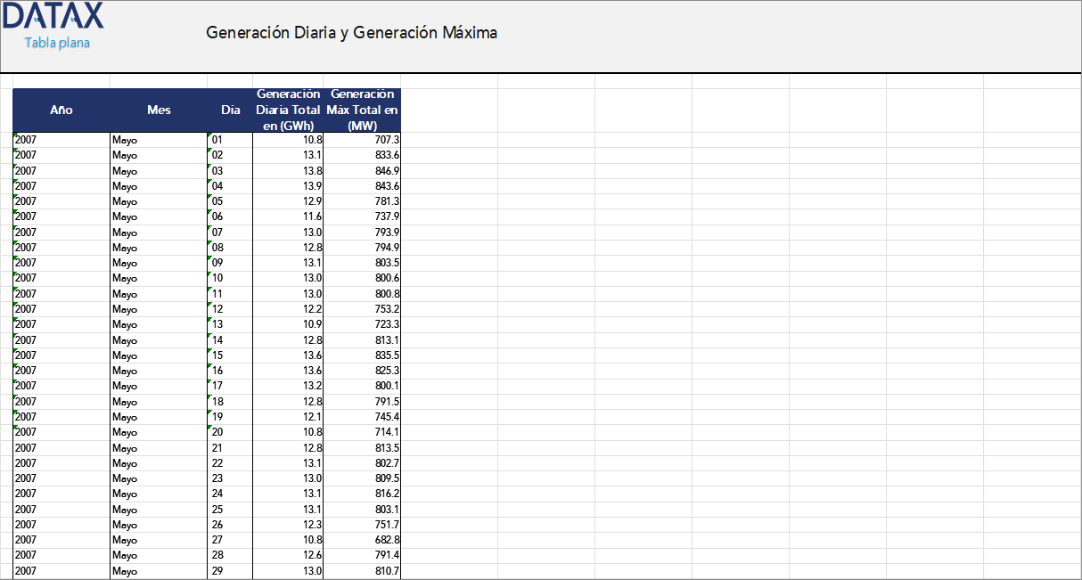 Daily Generation and Maximum Generation