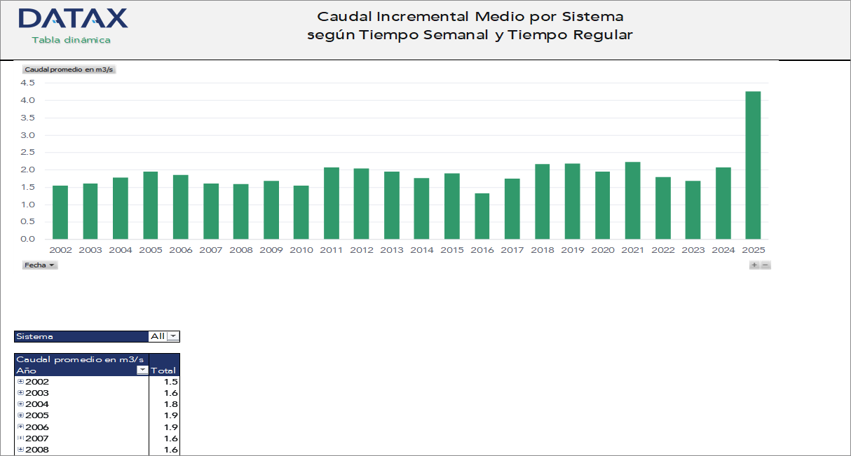 Average Incremental Flow by System According to Weekly and Regular Time
