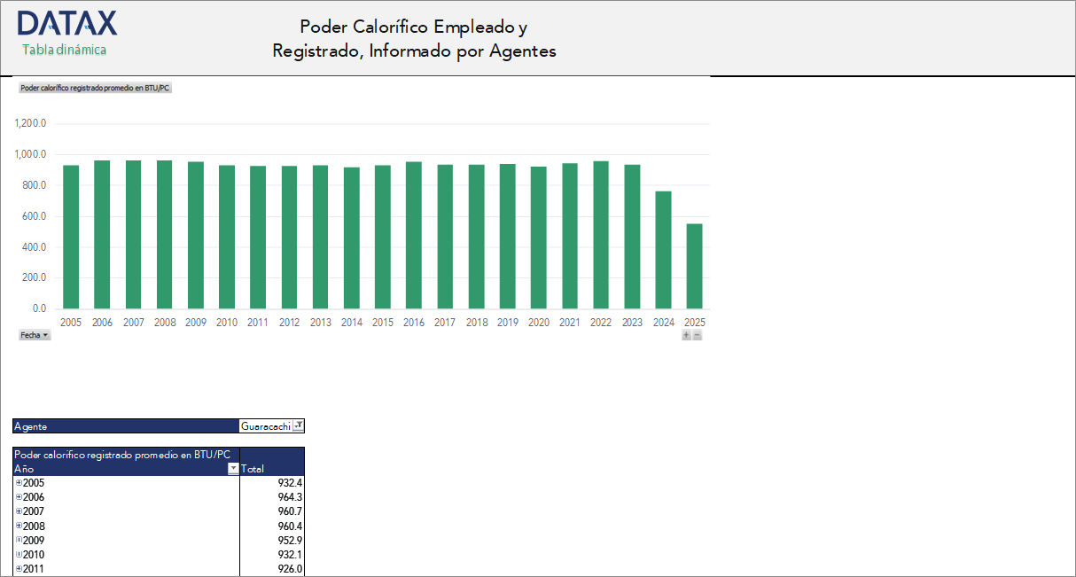 Calorific Value Used and Registered by Agent
