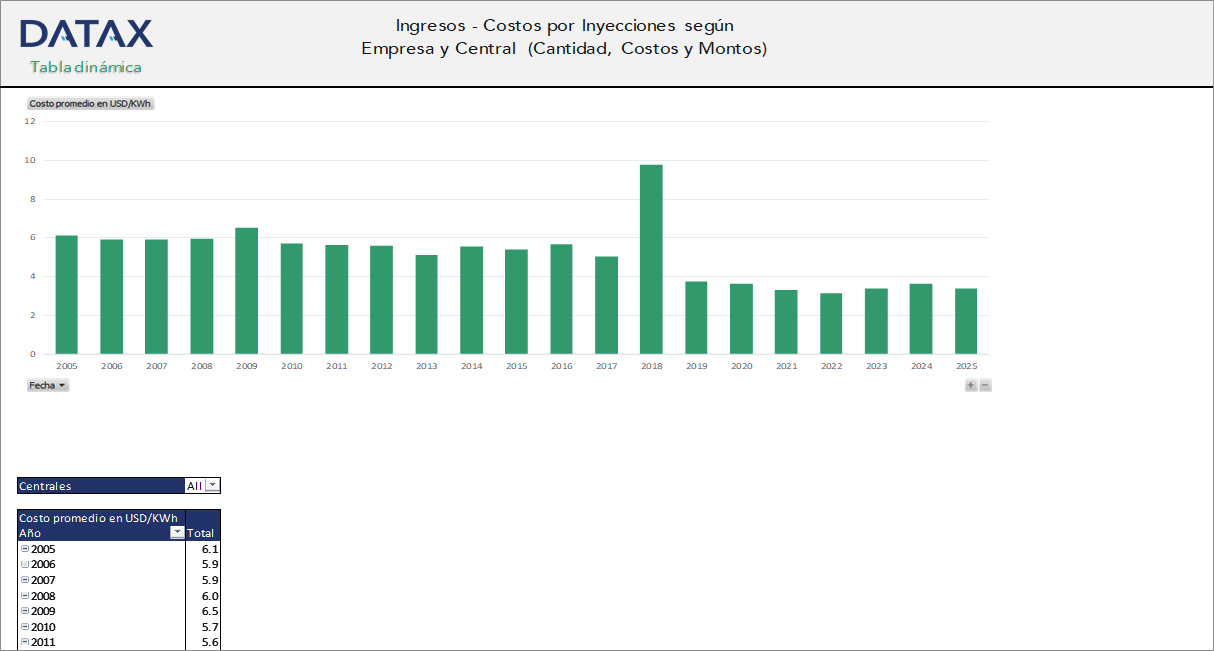 Load Injection Charges