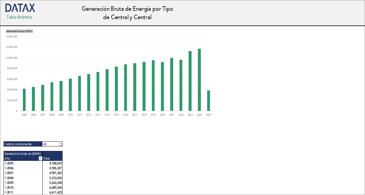 Gross Energy Generation by Plant Type and Plant