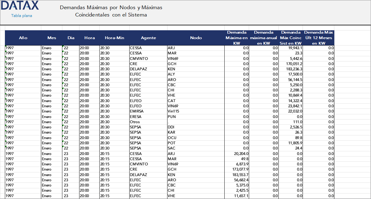 Maximum Demands by Nodes and System Coincident Maximums