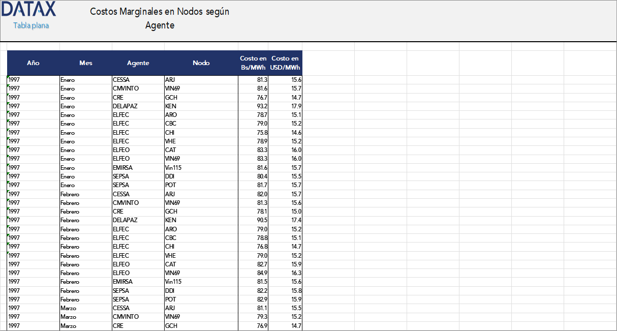 Marginal Costs at Nodes by Agent
