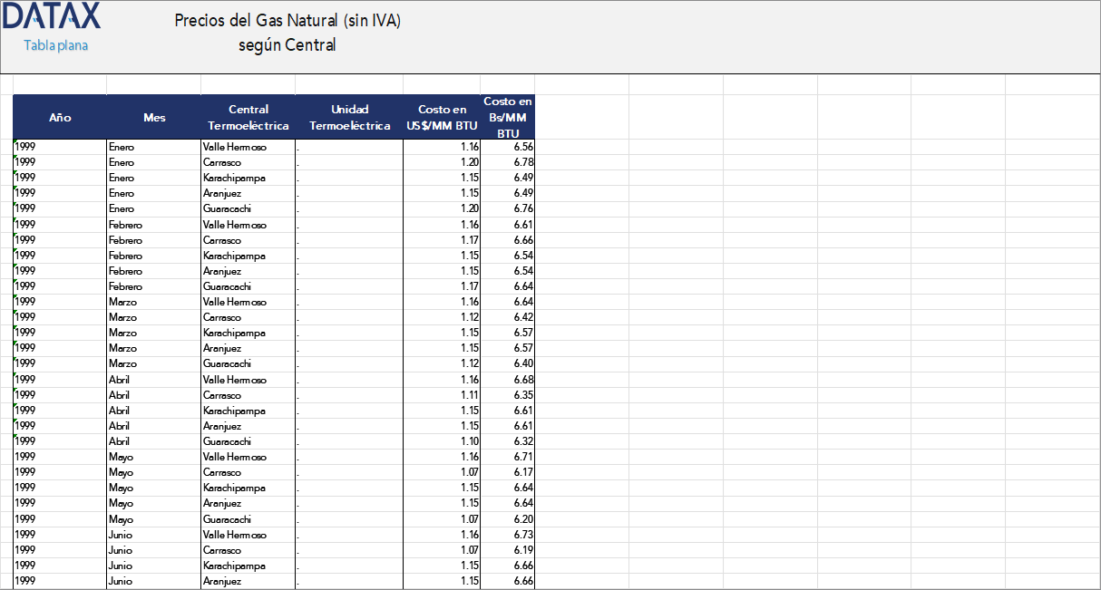 Natural Gas Prices (excluding VAT) by Plant