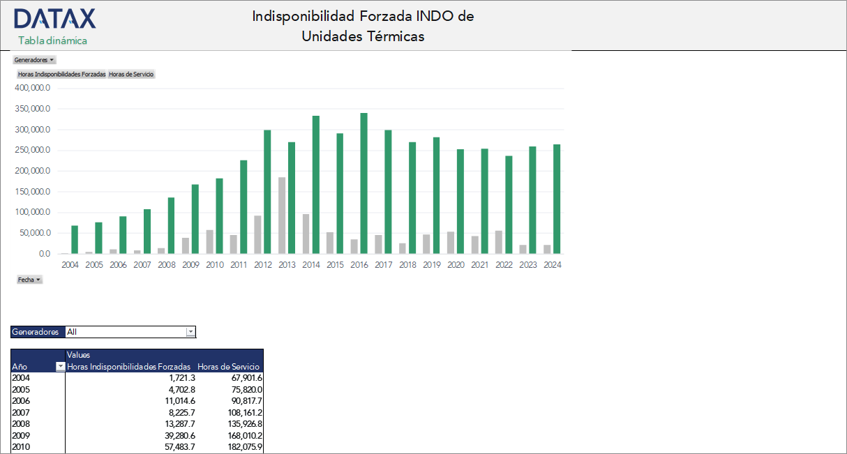 Forced Unavailability INDO of Thermal Units
