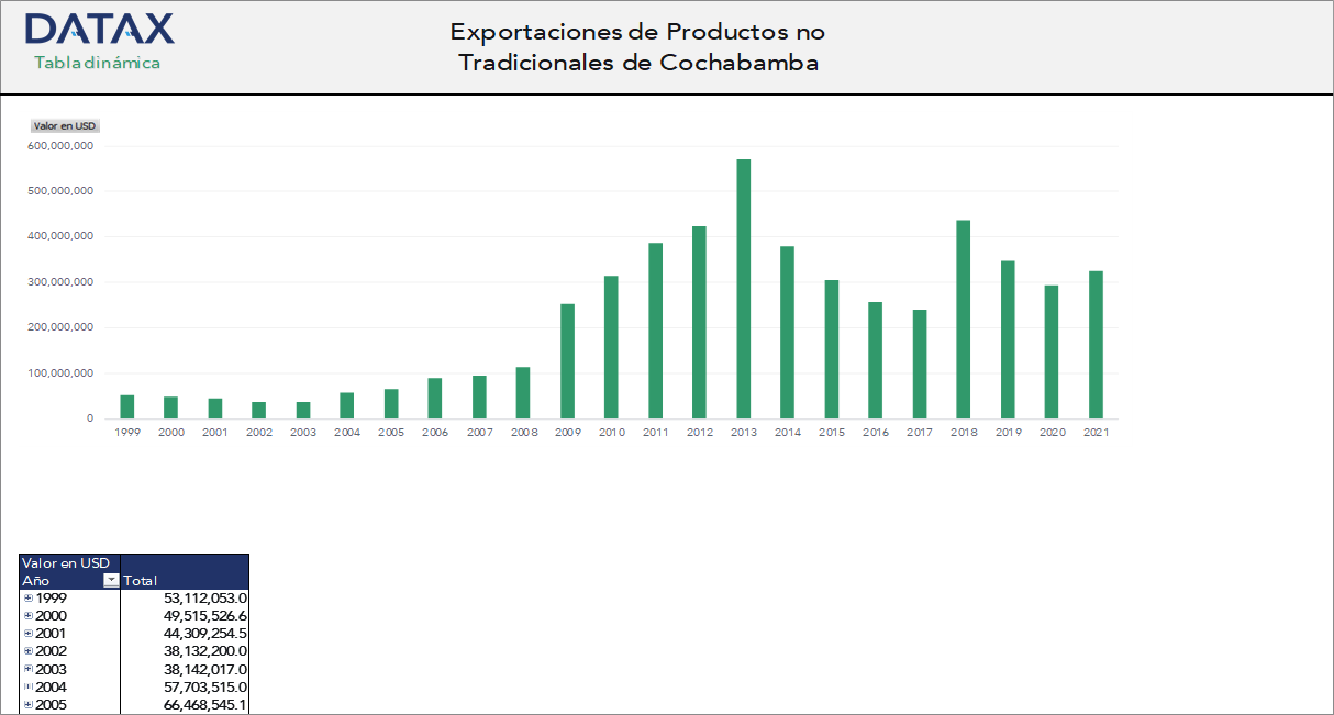 Exports of Non-Traditional Products from Cochabamba