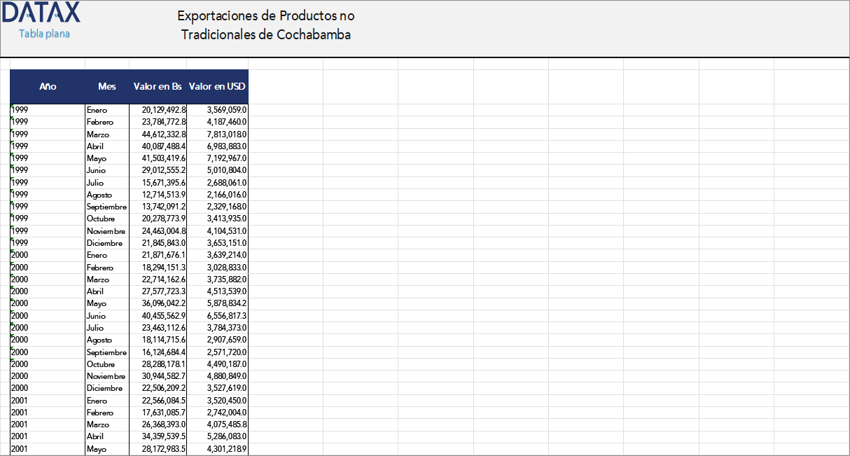 Exports of Non-Traditional Products from Cochabamba