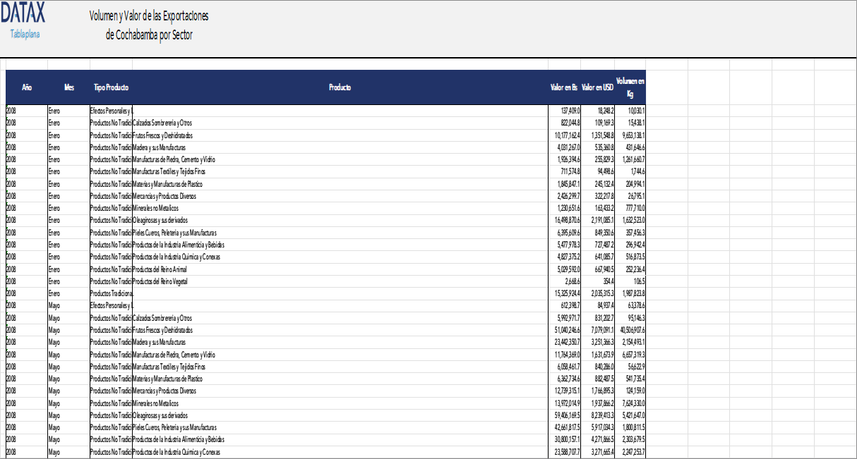 Volume and Value of Cochabamba's Exports by Sector