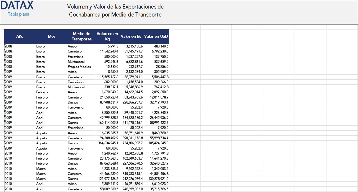 Volume and Value of Cochabamba Exports by Means of Transport