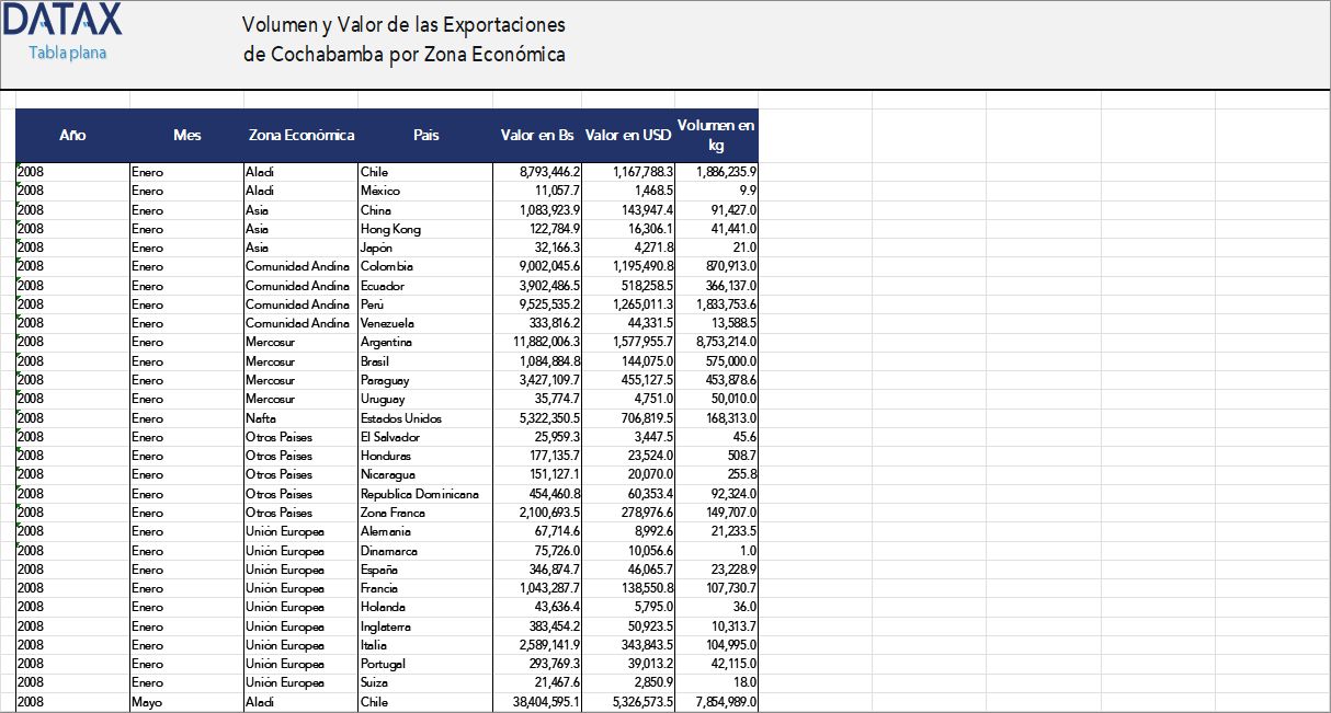 Volume and Value of Cochabamba Exports by Economic Zone