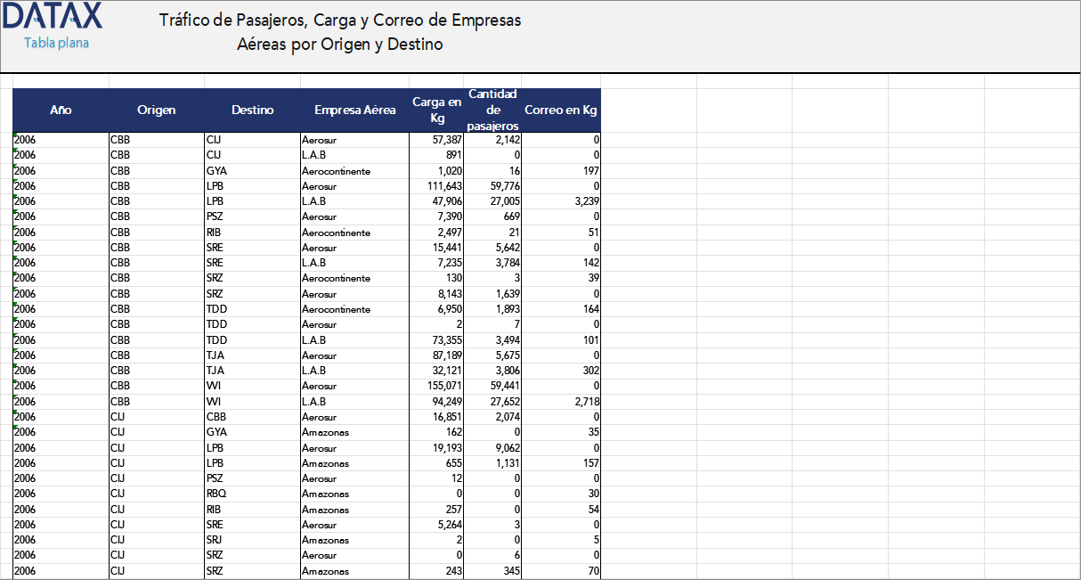 Passenger, Cargo and Mail Traffic of Airlines by Origin and Destination