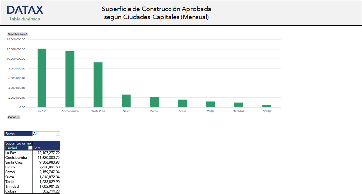 Approved Construction Area by Capital Cities (Monthly)