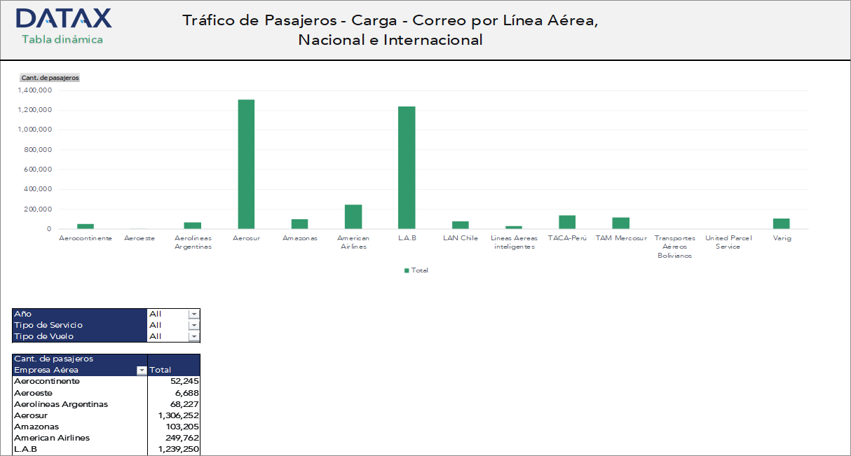 Passenger - Cargo - Mail Traffic by Airline, National and International