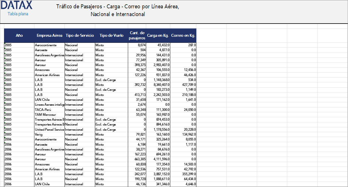 Passenger - Cargo - Mail Traffic by Airline, National and International