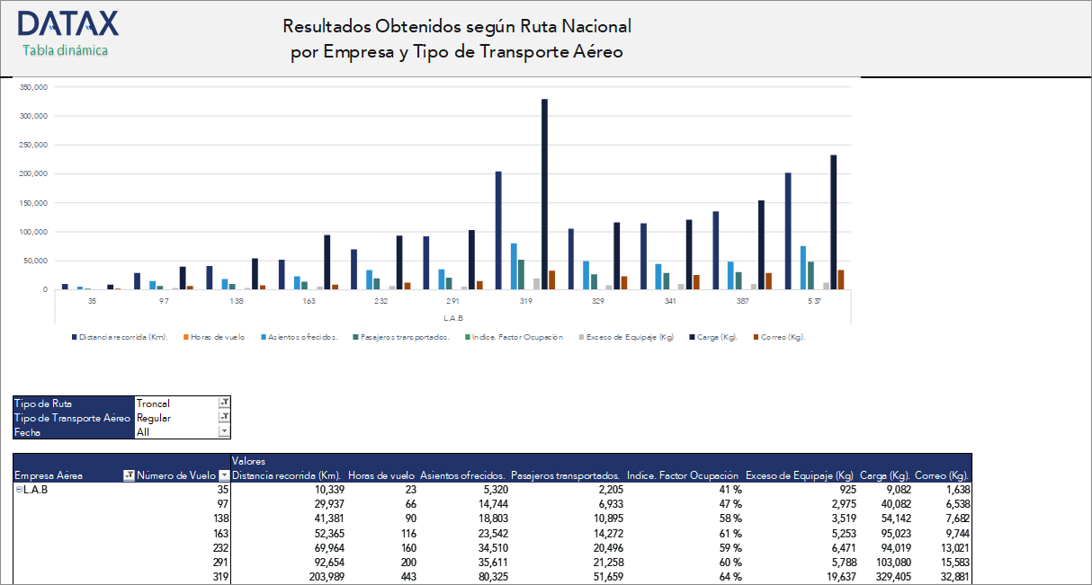 Results Obtained by National Route by Company and Type of Air Transport