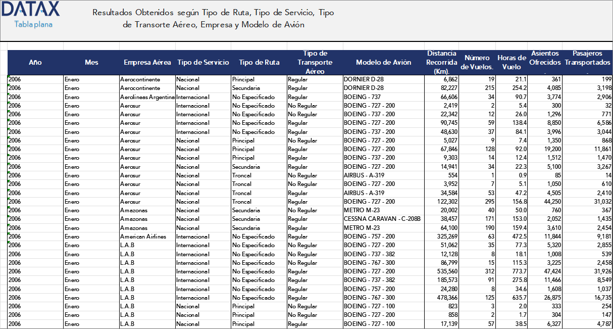 Results Obtained by Route Type, Service Type, Air Transport Type, Company, and Aircraft Model