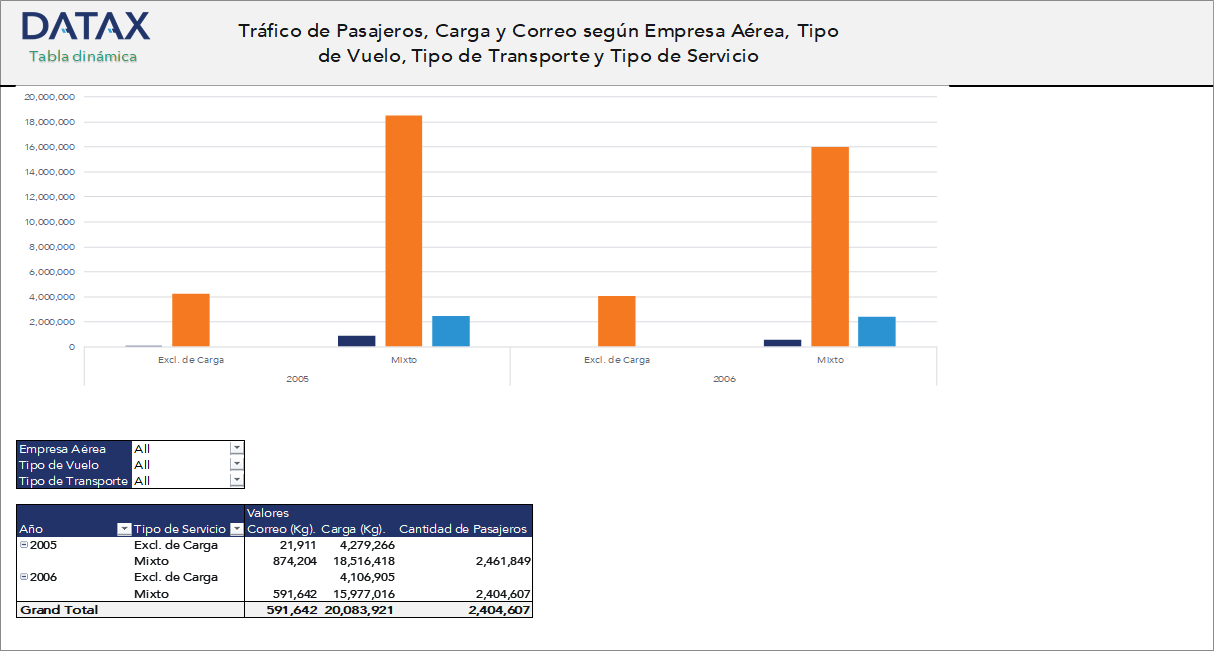 Passenger, Cargo, and Mail Traffic by Airline Company, Flight Type, Transport Type, and Service Type