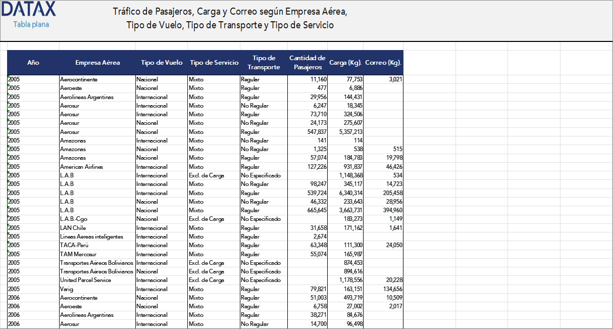 Passenger, Cargo, and Mail Traffic by Airline Company, Flight Type, Transport Type, and Service Type