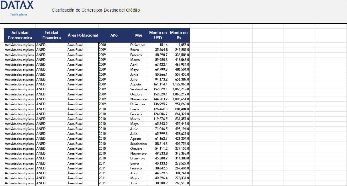 Portfolio Classification by Credit Destination of Development Financial Institutions