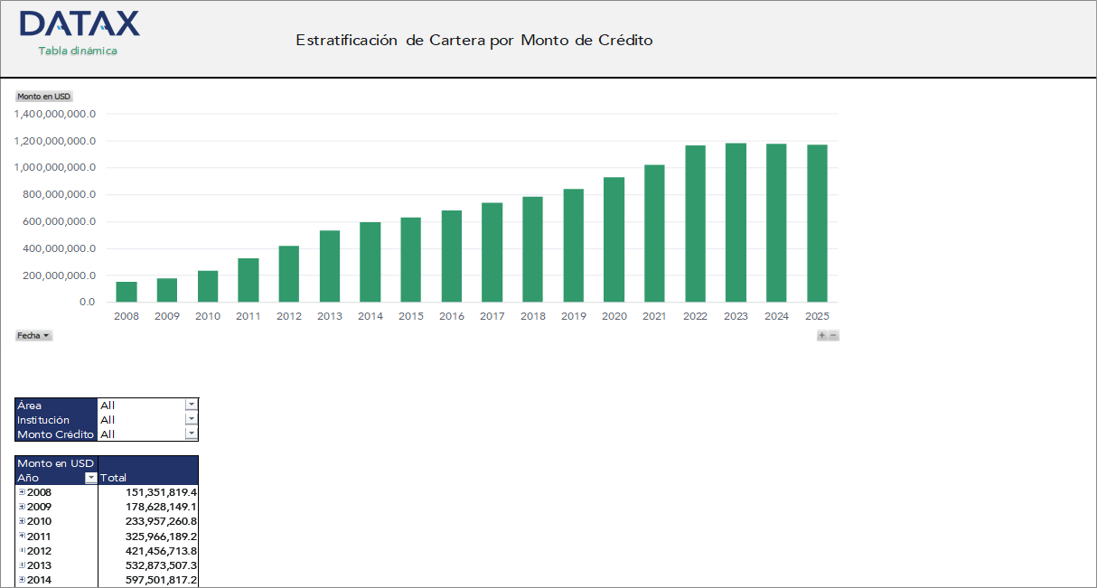 Portfolio Stratification by Credit Amount of Financial Development Institutions