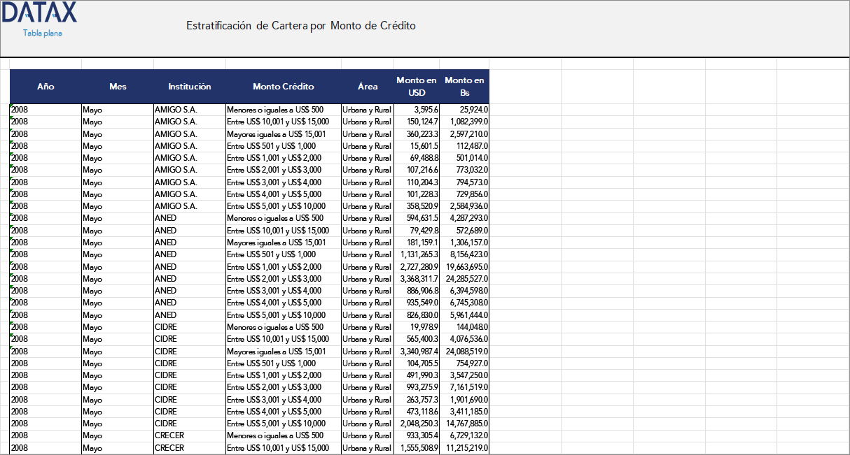 Portfolio Stratification by Credit Amount of Financial Development Institutions