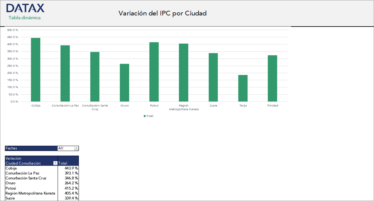 CPI Variation by City