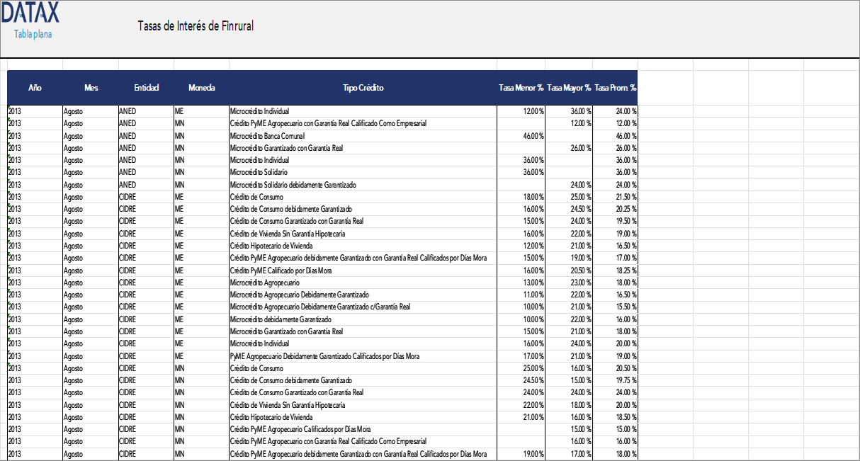 Finrural Interest Rates