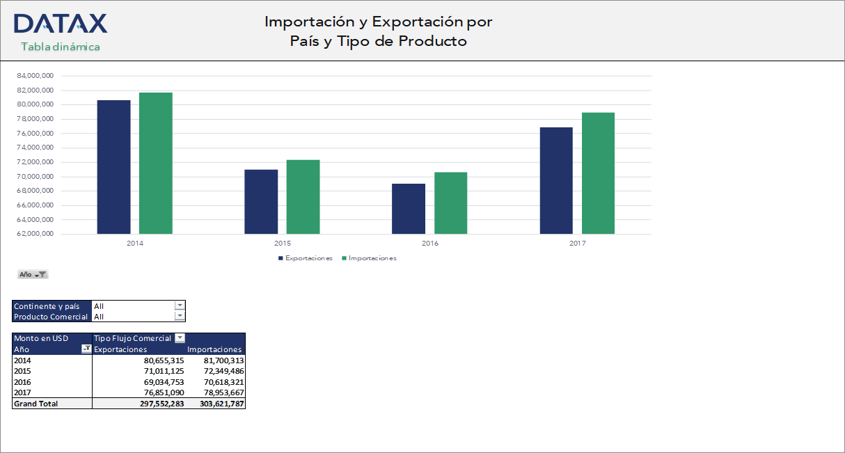 Import and Export by Country and Product Type