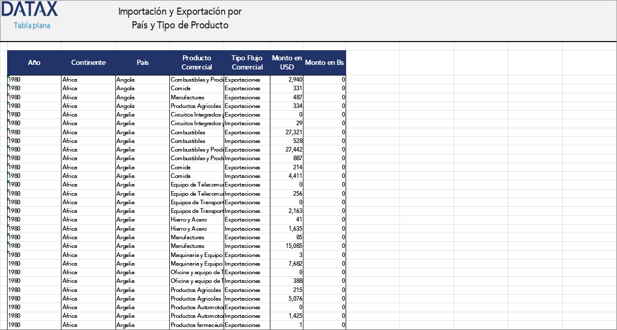 Import and Export by Country and Product Type