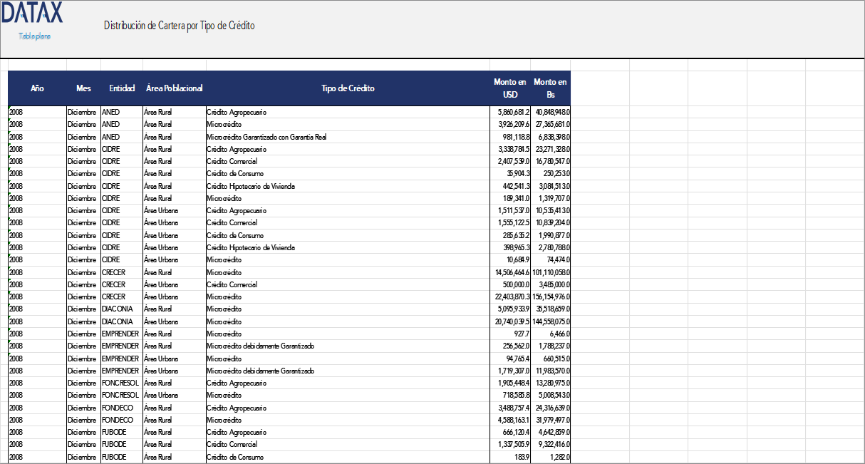 Portfolio Distribution by Type of Credit of Financial Development Institutions