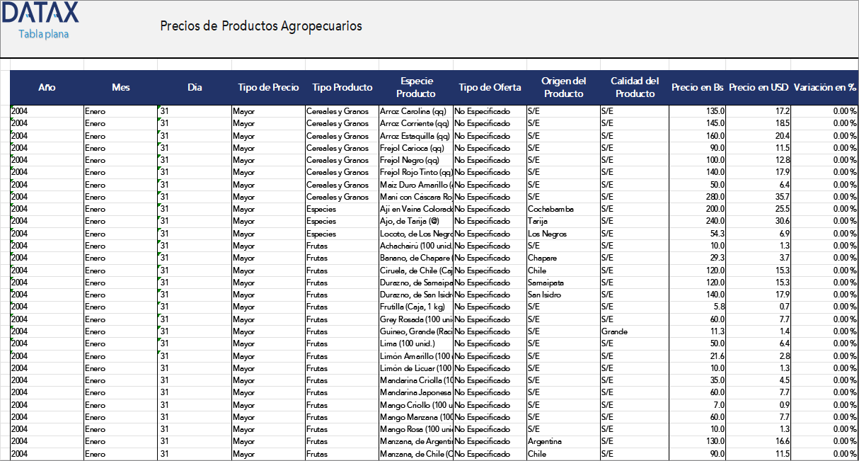 Prices of Agricultural Products at the Santa Cruz Wholesale Market