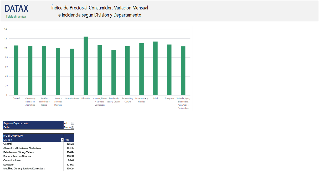 Consumer Price Index, Monthly Variation and Incidence by Division and Department