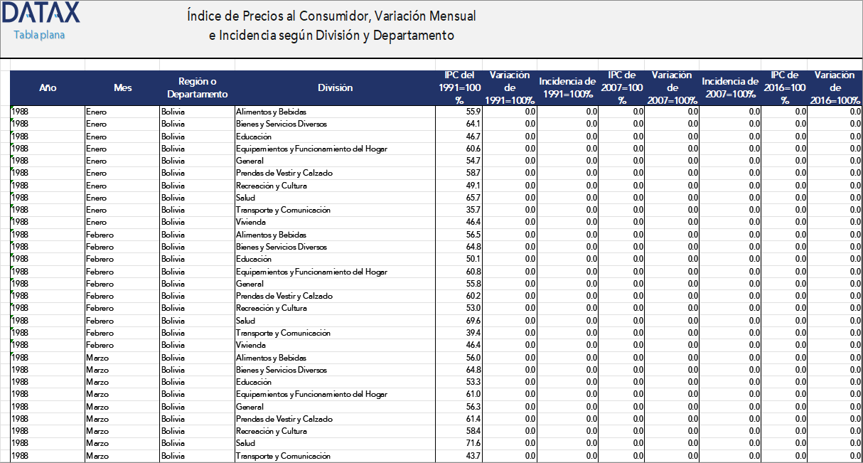 Consumer Price Index, Monthly Variation and Incidence by Division and Department