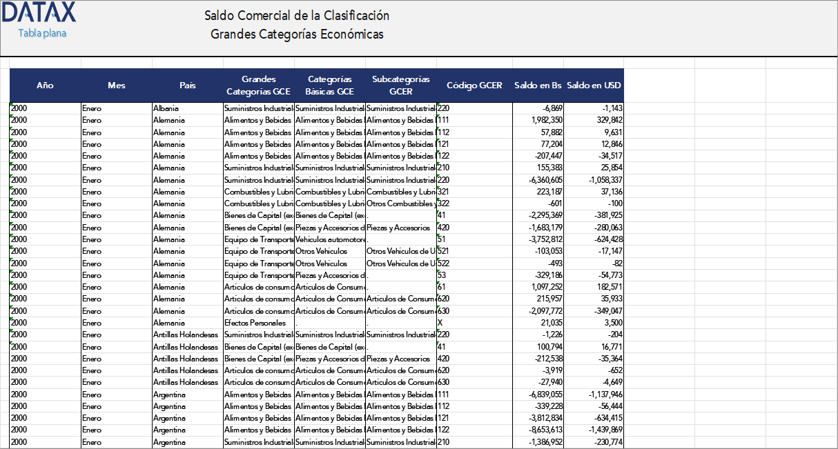 Trade Balance by Major Economic Categories Classification