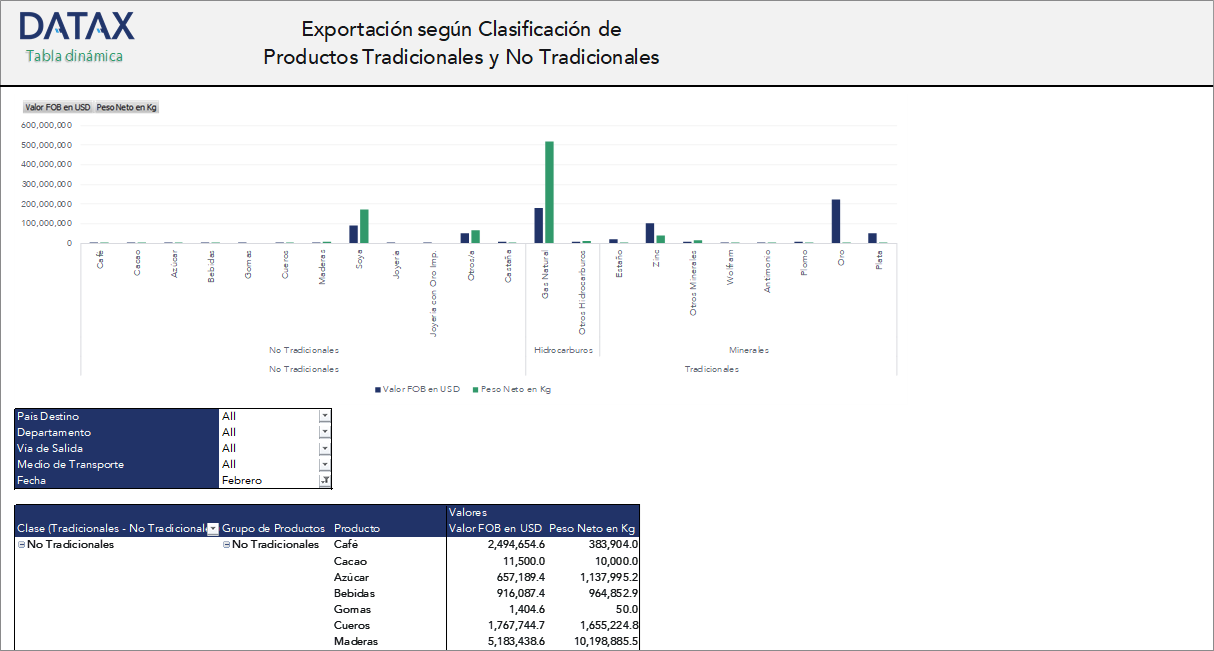 Export according to Classification of Traditional and Non-Traditional Products