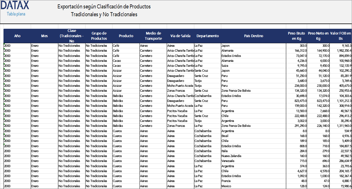 Export according to Classification of Traditional and Non-Traditional Products
