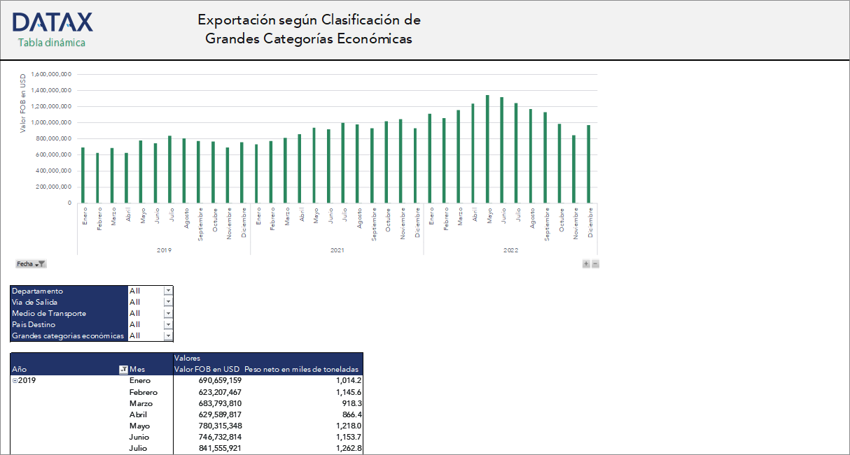 Exports by Major Economic Category Classification
