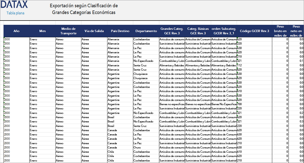Exports by Major Economic Category Classification