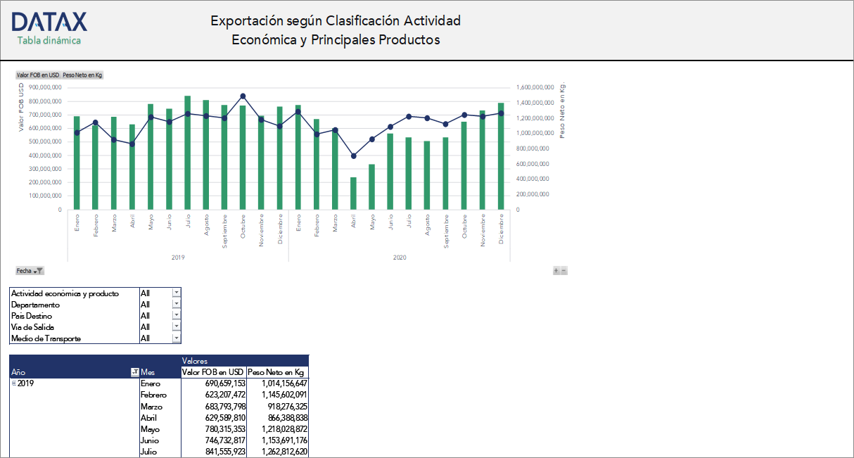 Export by Economic Activity Classification and Main Products