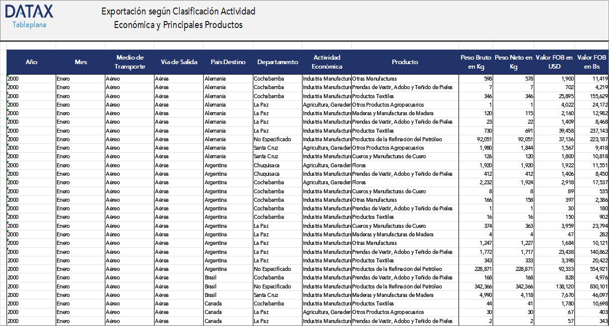 Export by Economic Activity Classification and Main Products